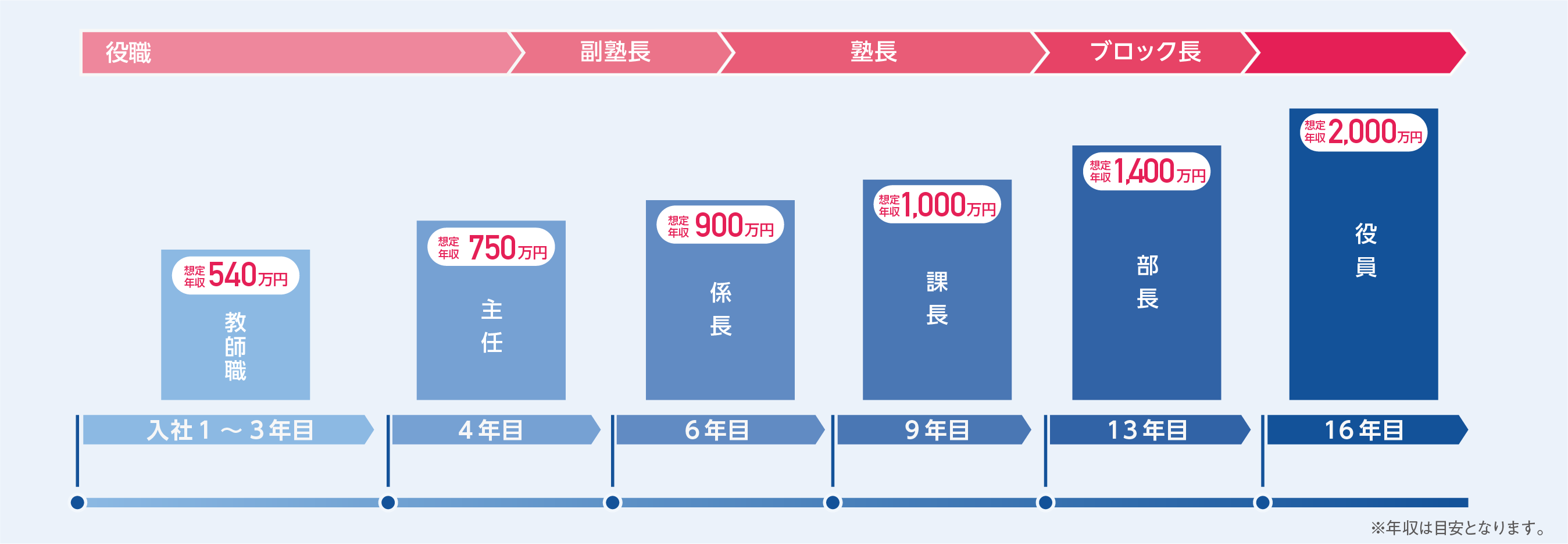 キャリアアップ例