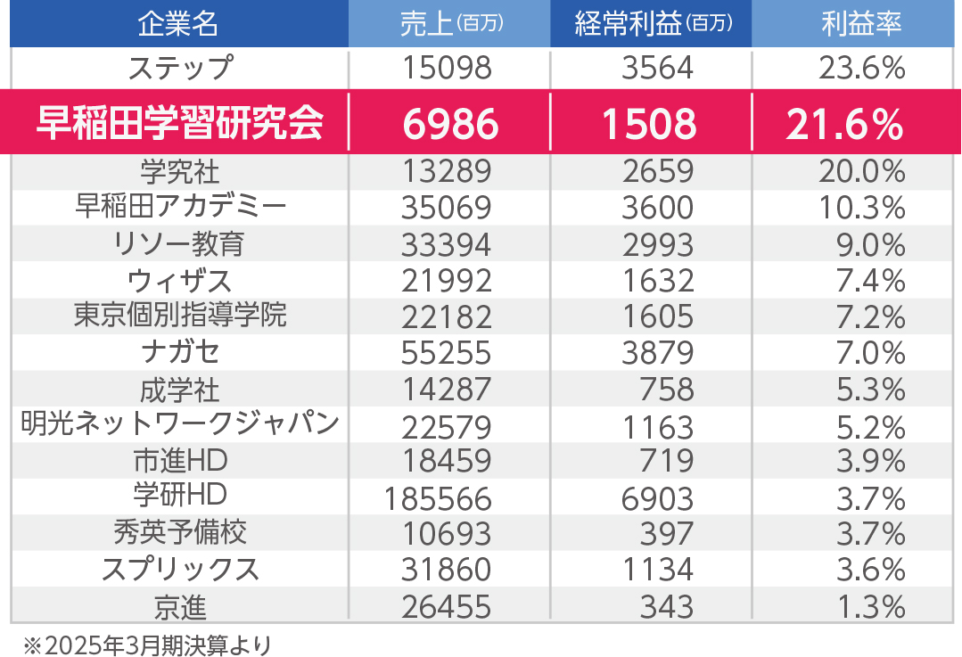 自己資本比率